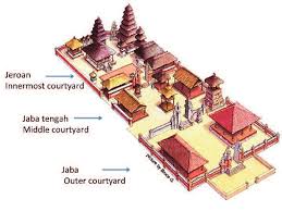 Layout of
                Balinese Temple